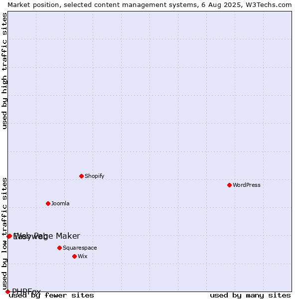 Market position of Web Page Maker vs. Easyweb vs. PHPFox