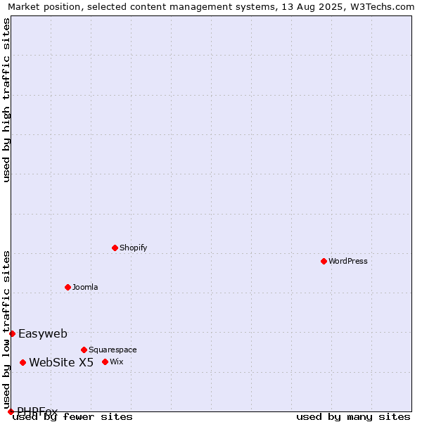 Market position of WebSite X5 vs. Easyweb vs. PHPFox
