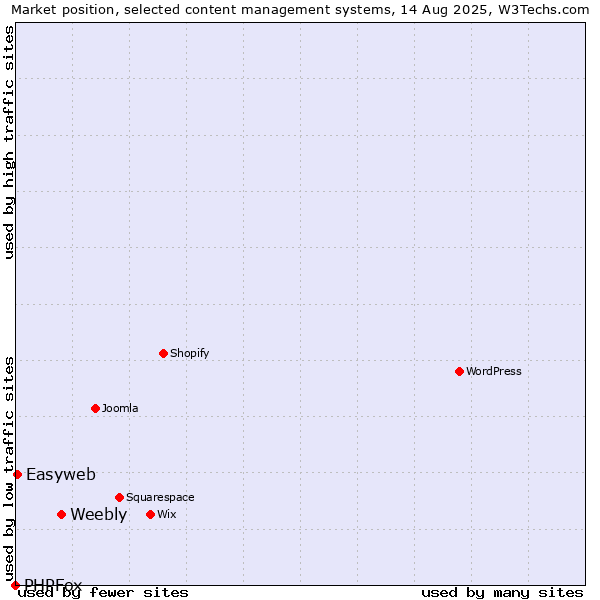 Market position of Weebly vs. Easyweb vs. PHPFox