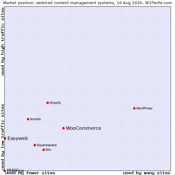 Market position of WooCommerce vs. Easyweb vs. PHPFox