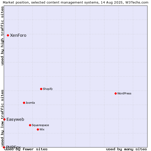 Market position of XenForo vs. Easyweb vs. PHPFox