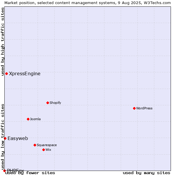 Market position of XpressEngine vs. Easyweb vs. PHPFox