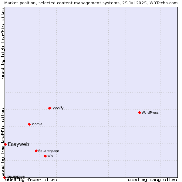 Market position of Easyweb vs. PHPFox vs. Yo!Kart