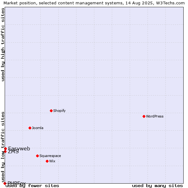Market position of Easyweb vs. ZMS vs. PHPFox