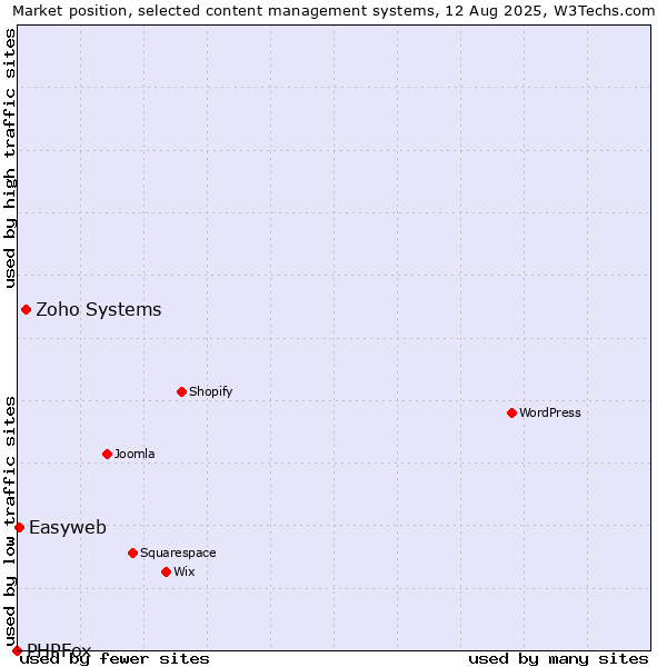 Market position of Zoho Systems vs. Easyweb vs. PHPFox