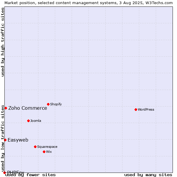 Market position of Zoho Commerce vs. Easyweb vs. PHPFox