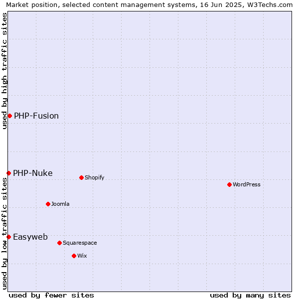 Market position of PHP-Fusion vs. PHP-Nuke vs. Easyweb