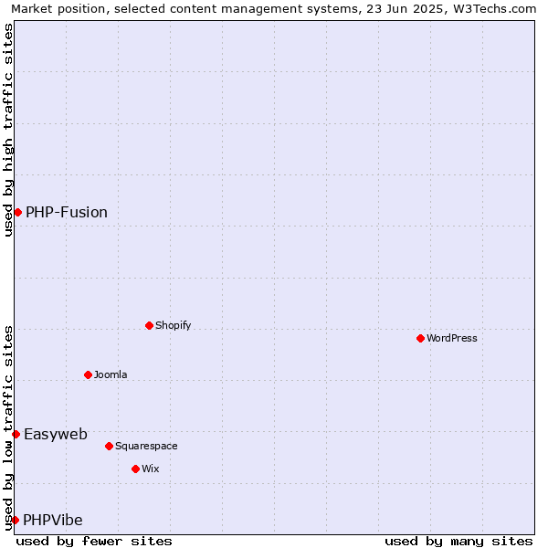 Market position of PHP-Fusion vs. Easyweb vs. PHPVibe