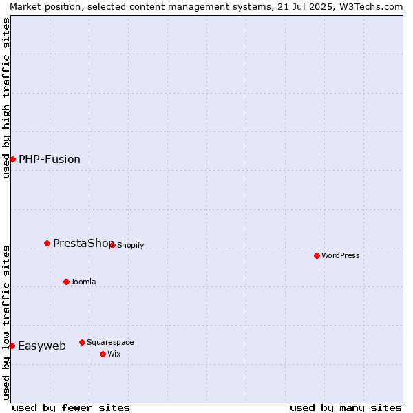 Market position of PrestaShop vs. PHP-Fusion vs. Easyweb