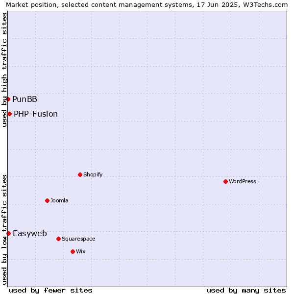 Market position of PHP-Fusion vs. Easyweb vs. PunBB