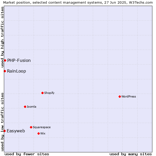 Market position of PHP-Fusion vs. RainLoop vs. Easyweb