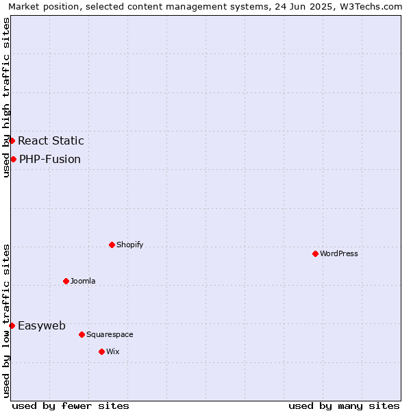 Market position of PHP-Fusion vs. React Static vs. Easyweb