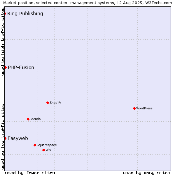 Market position of PHP-Fusion vs. Easyweb vs. Ring Publishing