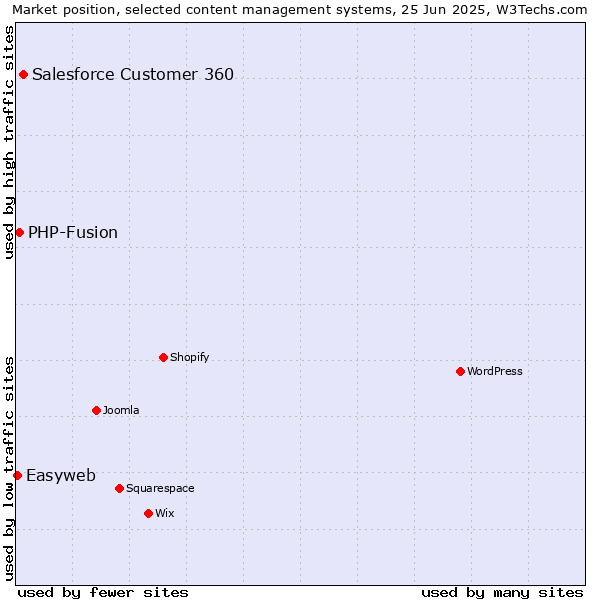 Market position of Salesforce Customer 360 vs. PHP-Fusion vs. Easyweb