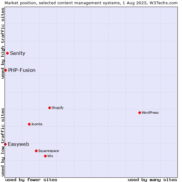 Market position of Sanity vs. PHP-Fusion vs. Easyweb