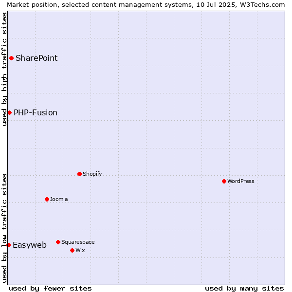 Market position of SharePoint vs. PHP-Fusion vs. Easyweb