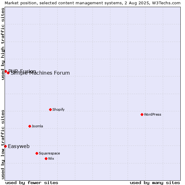 Market position of Simple Machines Forum vs. PHP-Fusion vs. Easyweb