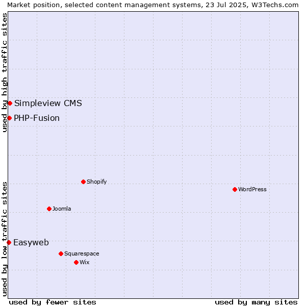 Market position of Simpleview CMS vs. PHP-Fusion vs. Easyweb