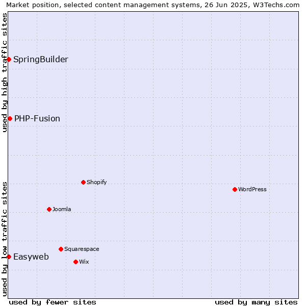 Market position of PHP-Fusion vs. SpringBuilder vs. Easyweb