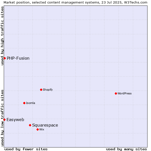 Market position of Squarespace vs. PHP-Fusion vs. Easyweb