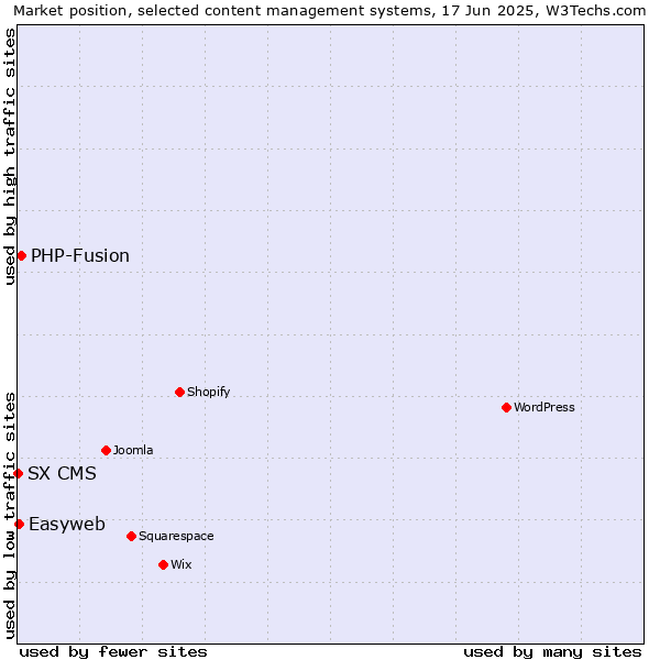 Market position of PHP-Fusion vs. Easyweb vs. SX CMS