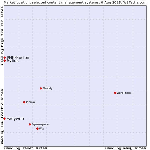 Market position of PHP-Fusion vs. Sylius vs. Easyweb