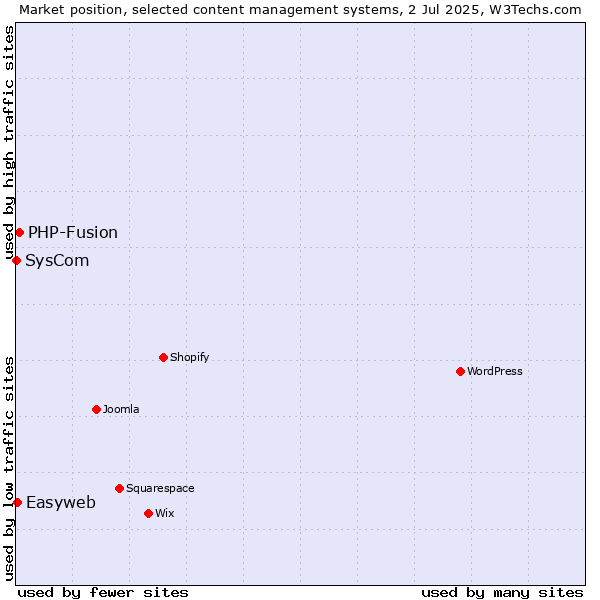 Market position of PHP-Fusion vs. Easyweb vs. SysCom
