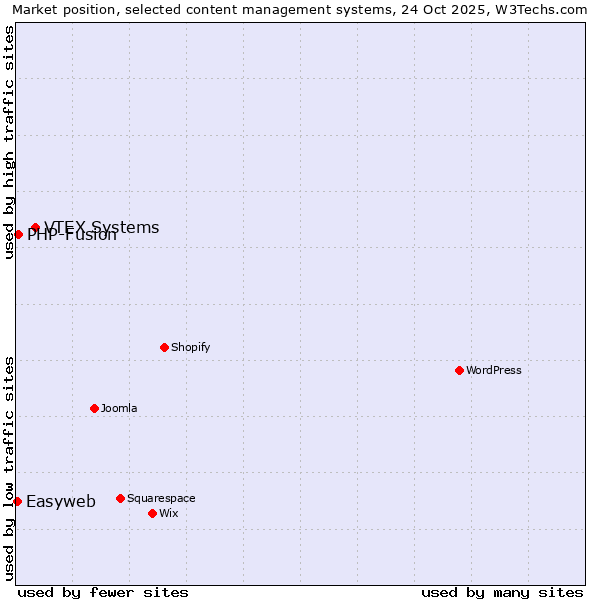 Market position of VTEX Systems vs. PHP-Fusion vs. Easyweb