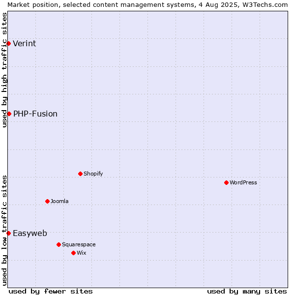 Market position of PHP-Fusion vs. Easyweb vs. Verint