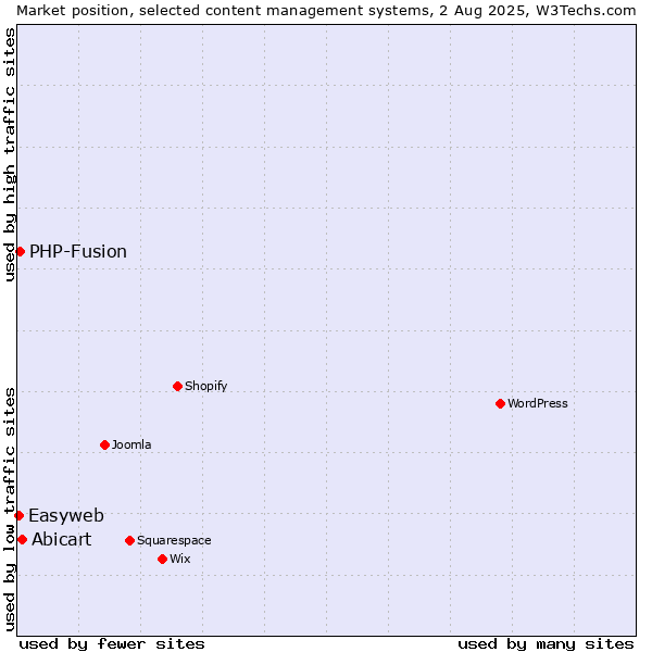 Market position of Abicart vs. PHP-Fusion vs. Easyweb
