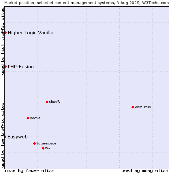 Market position of PHP-Fusion vs. Higher Logic Vanilla vs. Easyweb