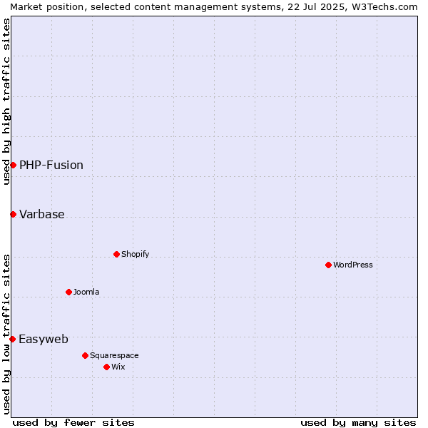 Market position of PHP-Fusion vs. Varbase vs. Easyweb