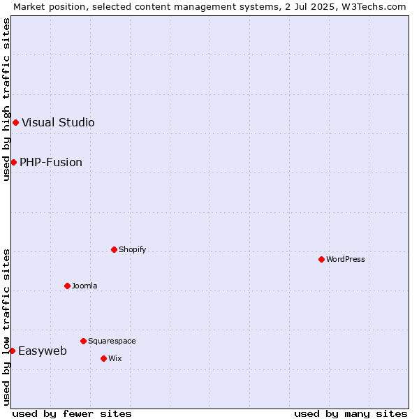 Market position of Visual Studio vs. PHP-Fusion vs. Easyweb