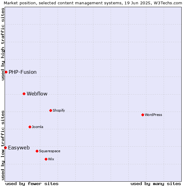 Market position of Webflow vs. PHP-Fusion vs. Easyweb