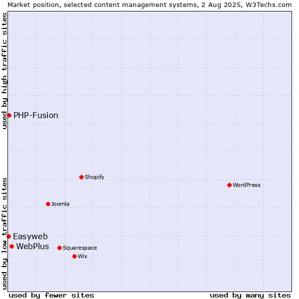 Market position of WebPlus vs. PHP-Fusion vs. Easyweb