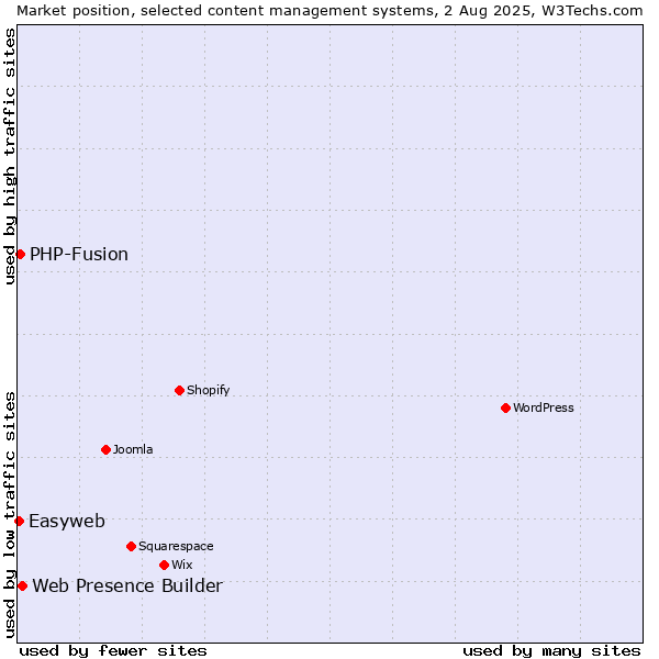 Market position of Web Presence Builder vs. PHP-Fusion vs. Easyweb