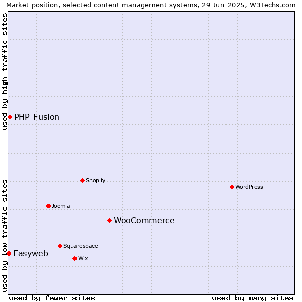 Market position of WooCommerce vs. PHP-Fusion vs. Easyweb