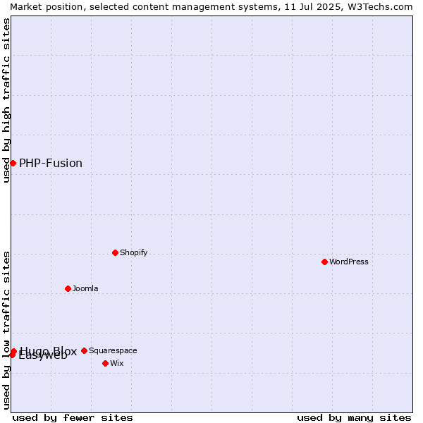 Market position of Hugo Blox vs. PHP-Fusion vs. Easyweb