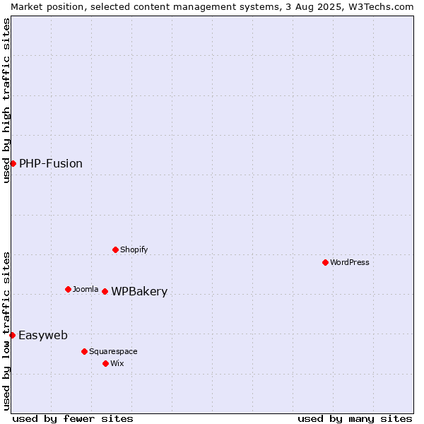 Market position of WPBakery vs. PHP-Fusion vs. Easyweb