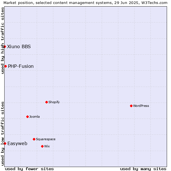 Market position of PHP-Fusion vs. Easyweb vs. Xiuno BBS