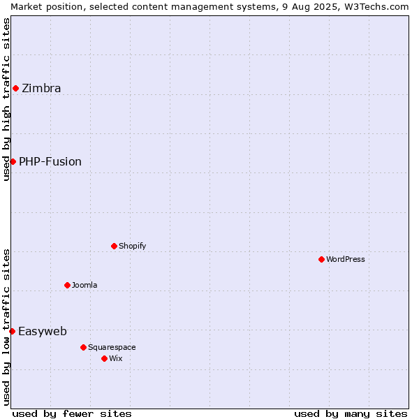 Market position of Zimbra vs. PHP-Fusion vs. Easyweb