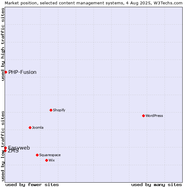 Market position of PHP-Fusion vs. Easyweb vs. ZMS