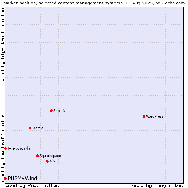 Market position of Easyweb vs. PHPMyWind