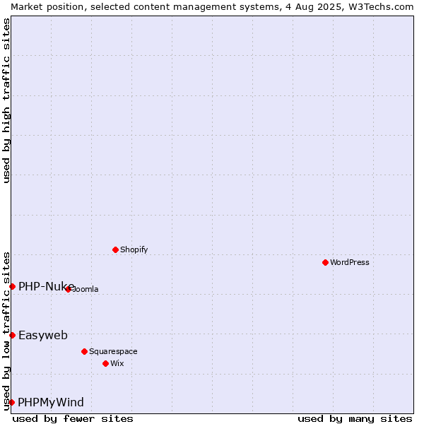 Market position of PHP-Nuke vs. Easyweb vs. PHPMyWind