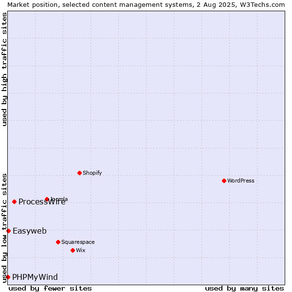 Market position of ProcessWire vs. Easyweb vs. PHPMyWind