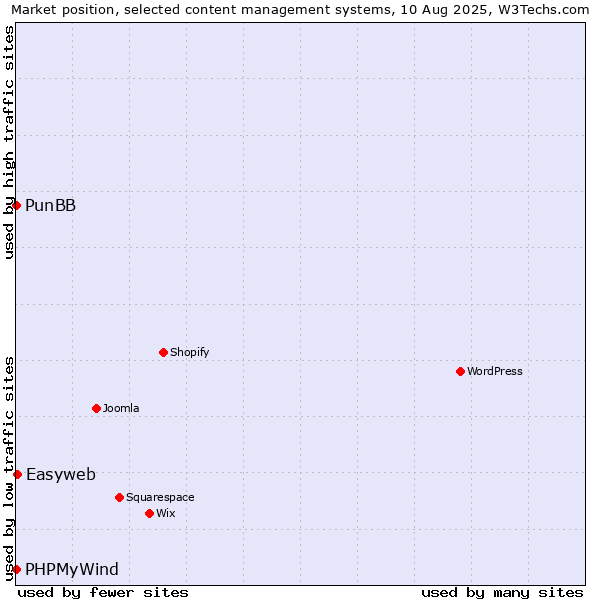 Market position of Easyweb vs. PunBB vs. PHPMyWind