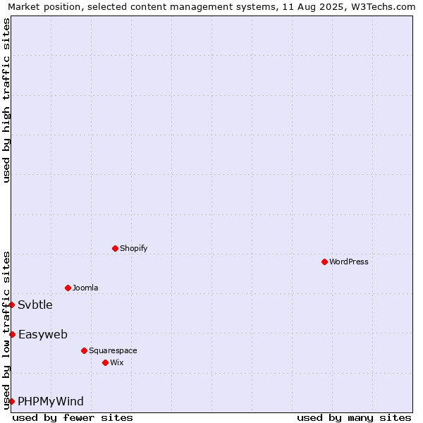 Market position of Easyweb vs. PHPMyWind vs. Svbtle