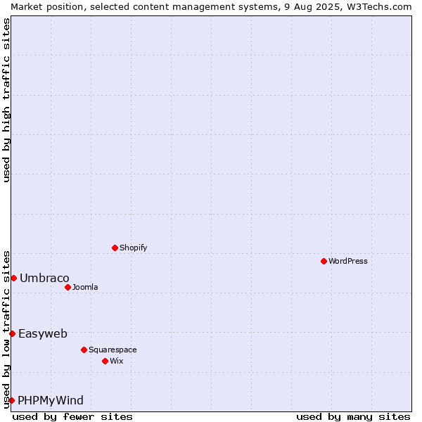 Market position of Umbraco vs. Easyweb vs. PHPMyWind