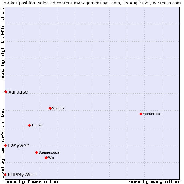 Market position of Varbase vs. Easyweb vs. PHPMyWind