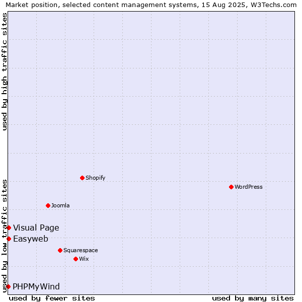 Market position of Visual Page vs. Easyweb vs. PHPMyWind